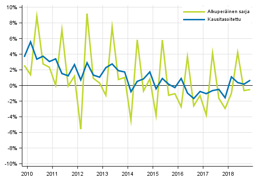 Liitekuvio 2. Kotitalouksien s��st�misaste