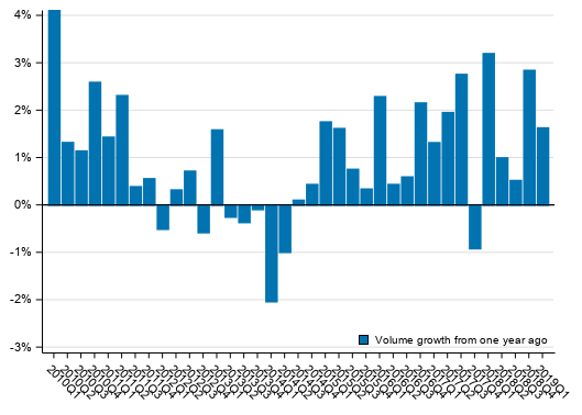 Appendix figure 1. Volume development of households&rsquo; adjusted disposable income
