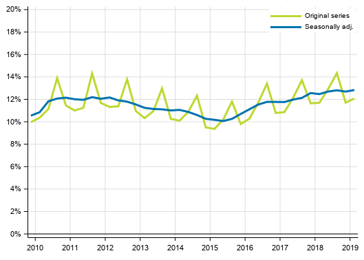 Appendix figure 3. Households&rsquo; investment rate
