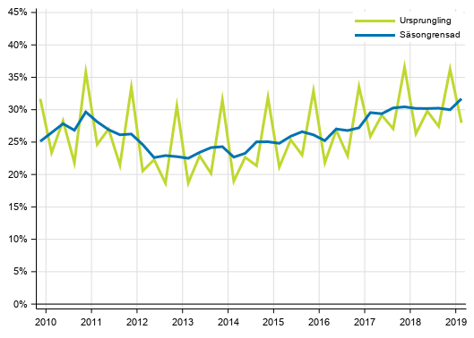 Figurbilaga 4. Icke-finansiella f�retagens vinstkvot