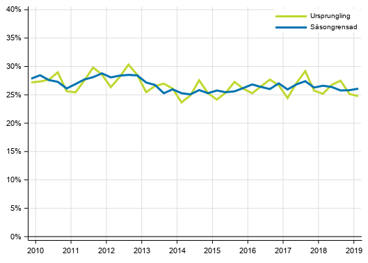 Figurbilaga 5. Icke-finansiella f�retagens investeringskvot