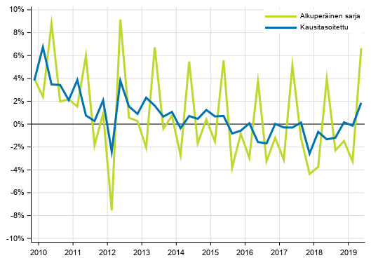 Liitekuvio 2. Kotitalouksien s��st�misaste