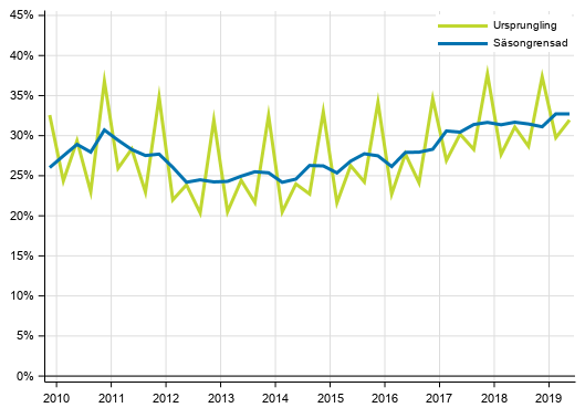 Figurbilaga 4. Icke-finansiella f�retagens vinstkvot