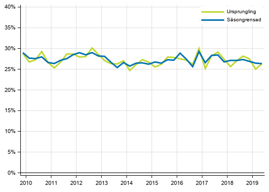Figurbilaga 5. Icke-finansiella f�retagens investeringskvot