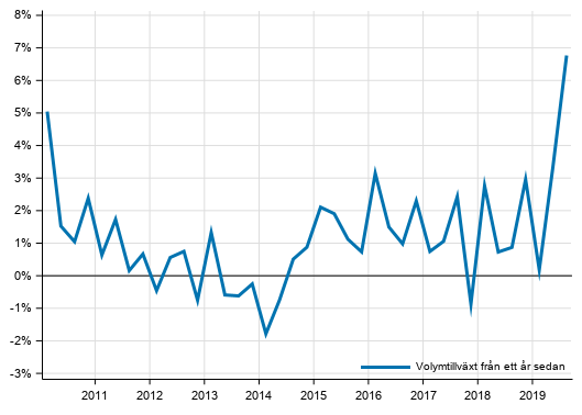 Figurbilaga 1. Utvecklingen i volymen av hush�llssektorns justerade disponibla inkomst