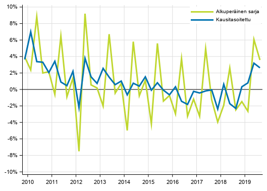 Liitekuvio 2. Kotitalouksien s��st�misaste