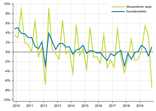 Liitekuvio 1. Kotitalouksien s��st�misaste