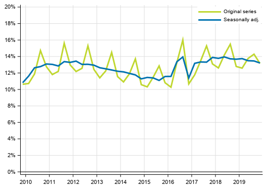 Appendix figure 2. Households&rsquo; investment rate