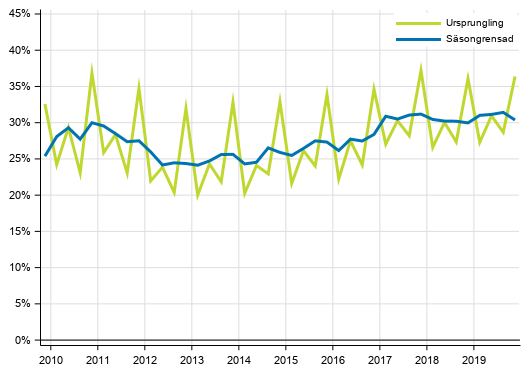 Figurbilaga 3. Icke-finansiella f�retagens vinstkvot