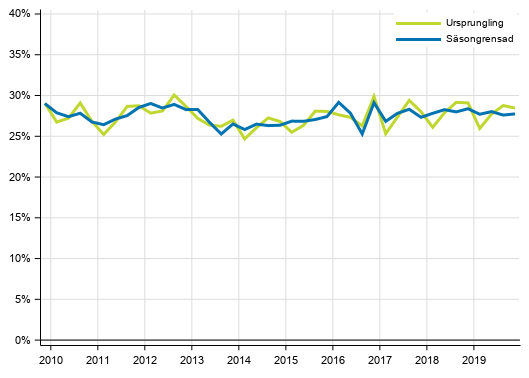 Figurbilaga 4. Icke-finansiella företagens investeringskvot