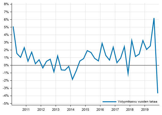 Kotitaloussektorin oikaistun k�ytett�viss� olevan tulon volyymin kehitys