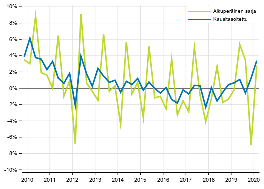 Liitekuvio 1. Kotitalouksien s��st�misaste