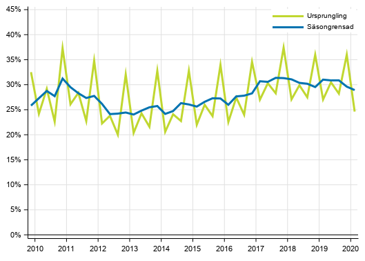 Figurbilaga 3. Icke-finansiella f�retagens vinstkvot