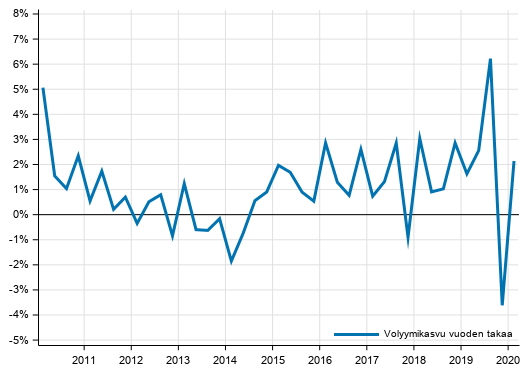 Kotitaloussektorin oikaistun k�ytett�viss� olevan tulon volyymin kehitys