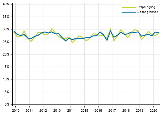 Figurbilaga 4. Icke-finansiella f�retagens investeringskvot