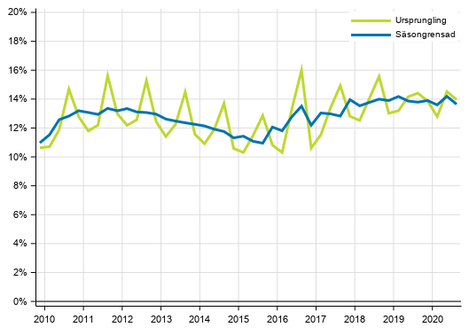 Figurbilaga 2. Hushållens investeringskvot