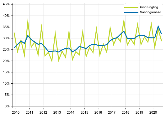 Figurbilaga 3. Icke-finansiella f�retagens vinstkvot