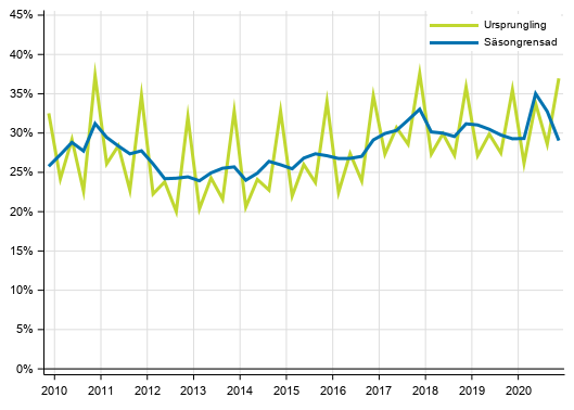 Figurbilaga 3. Icke-finansiella f�retagens vinstkvot