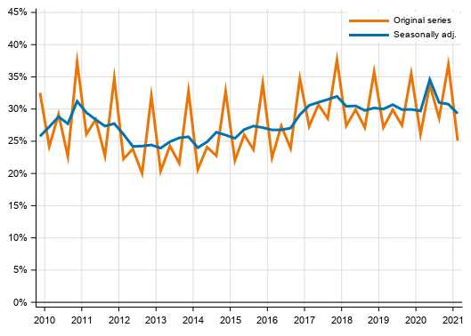 Appendix figure 3. Non&ndash;financial corporations&rsquo; profit share