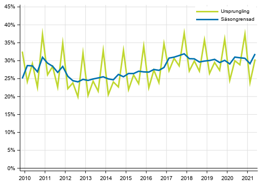 Figurbilaga 3. Icke-finansiella f�retagens vinstkvot