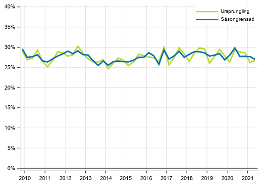 Figurbilaga 4. Icke-finansiella f�retagens investeringskvot