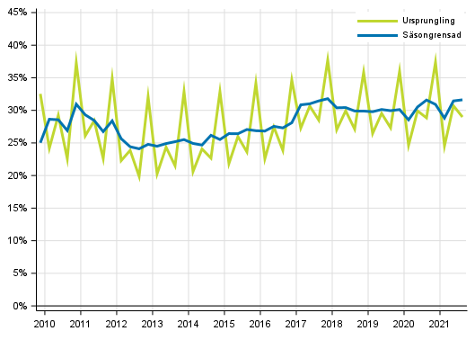 Figurbilaga 3. Icke-finansiella företagens vinstkvot