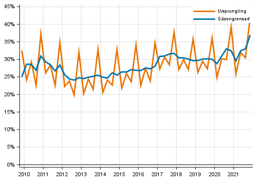 Figurbilaga 3. Icke-finansiella f�retagens vinstkvot