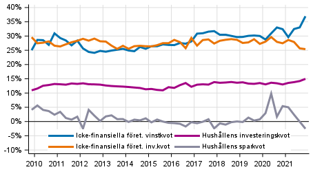 Centrala indikatorer för hushåll och företag, säsongrensad