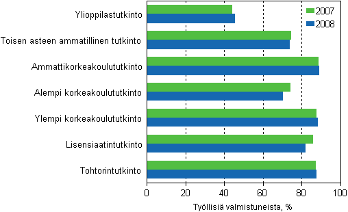 Tutkinnon suorittaneiden työllisyys koulutusasteen mukaan vuoden kuluttua valmistumisesta 2007 ja 2008, %