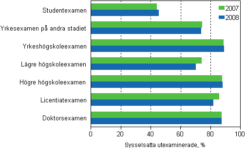 Syssels�ttningen bland de utexaminerade efter utbildningsstadium ett �r efter examen 2007 och 2008, %