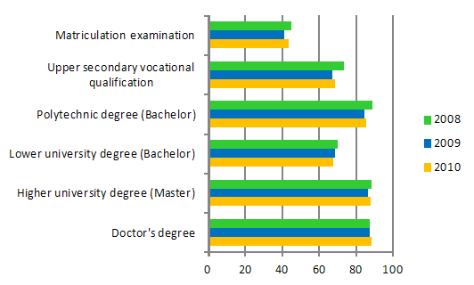 Appendix figure 1. Employment of graduates one year after graduation by level of education 2008&ndash;2010, %