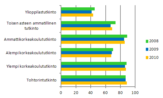 Liitekuvio 1. Tutkinnon suorittaneiden ty�llisyys koulutussektorin mukaan vuoden kuluttua valmistumisesta 2008&ndash;2010, %