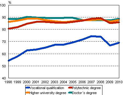 Employment of graduates one year after graduation 1998&ndash;2010, %