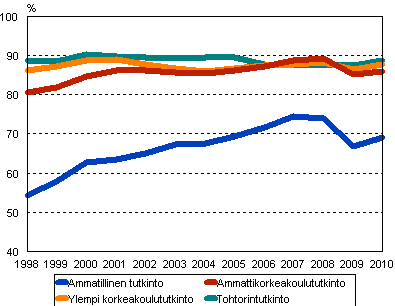Tutkinnon suorittaneiden ty�llisyys vuoden kuluttua valmistumisesta 1998&ndash;2010, %