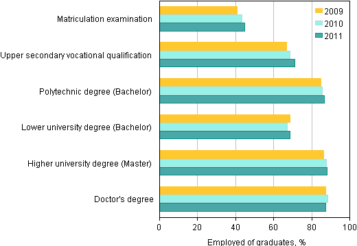 Appendix figure 1. Employment of graduates one year after graduation by level of education 2009&ndash;2011, %