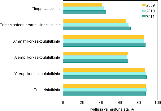 Liitekuvio 1. Tutkinnon suorittaneiden ty�llisyys koulutusasteen (opetushallinnon luokitus) mukaan vuoden kuluttua valmistumisesta 2009&ndash;2011, %