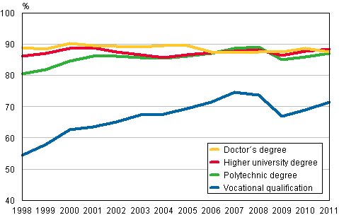 Employment of graduates one year after graduation 1998&ndash;2011, %