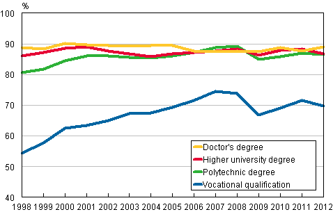 Appendix figure 1. Employment of graduates one year after graduation 1998&ndash;2012, %