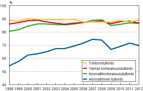 Liitekuvio 1. Tutkinnon suorittaneiden työllisyys vuoden kuluttua valmistumisesta 1998–2012, %