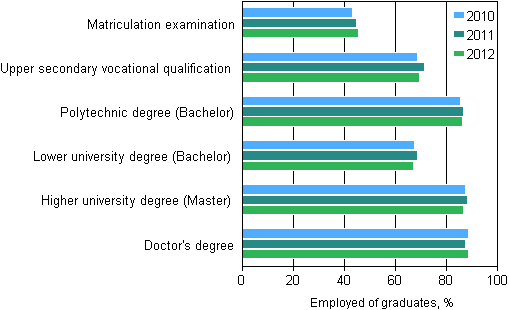 Employment of graduates one year after graduation by level of education 2010&ndash;2012, %