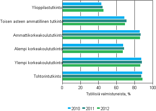 Tutkinnon suorittaneiden ty�llisyys koulutusasteen mukaan vuoden kuluttua valmistumisesta 2010&ndash;2012, %