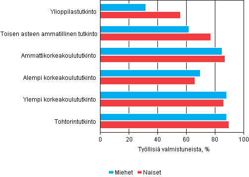 Tutkinnon suorittaneiden ty�llisyys koulutusasteen ja sukupuolen mukaan vuoden kuluttua valmistumisesta 2012, %