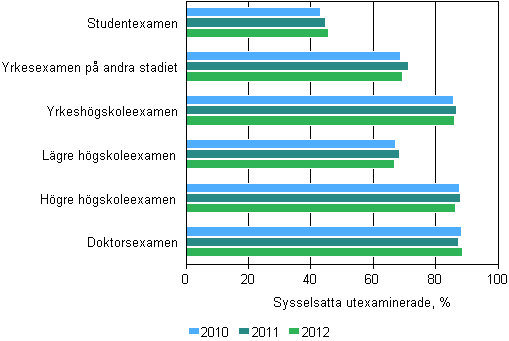 Syssels�ttningen bland de utexaminerade efter utbildningsstadium ett �r efter examen 2010&ndash;2012, %