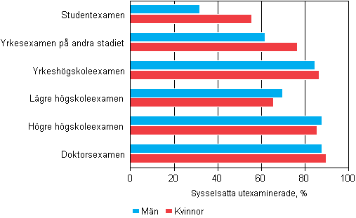 Syssels�ttningen bland de utexaminerade efter k�n och utbildningsstadium ett �r efter examen 2012, %