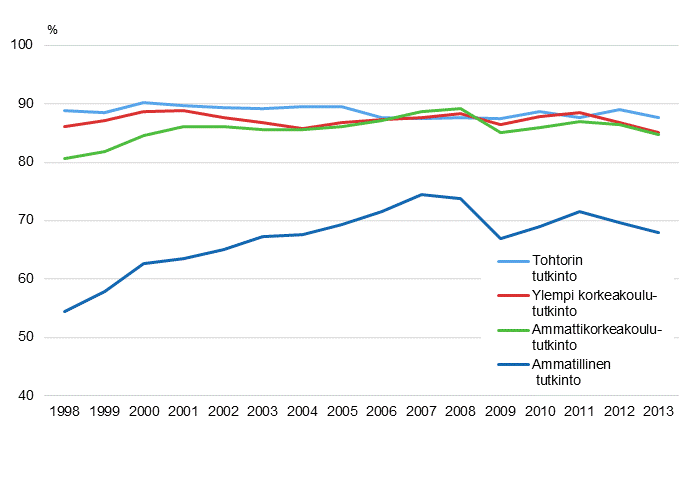 Liitekuvio 1. Tutkinnon suorittaneiden ty�llisyys vuoden kuluttua valmistumisesta 1998&ndash;2013, %