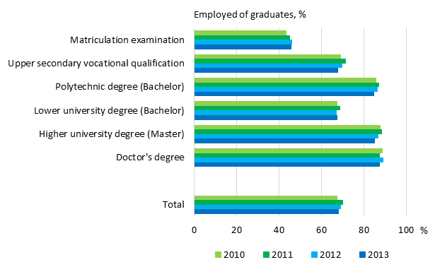 Employment of graduates on year after graduation by level of education 2010&ndash;2013, %