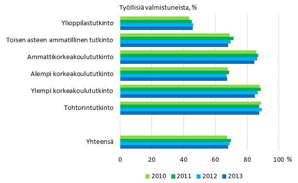 Tutkinnon suorittaneiden ty�llisyys koulutusasteen mukaan vuoden kuluttua valmistumisesta 2010&ndash;2013, %