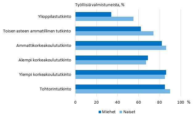 Tutkinnon suorittaneiden ty�llisyys koulutusasteen ja sukupuolen mukaan vuoden kuluttua valmistumisesta 2013, %