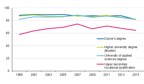 Employment of graduates one year after graduation 1998&ndash;2015, %