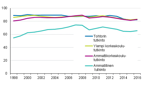 Tutkinnon suorittaneiden ty�llisyys vuoden kuluttua valmistumisesta 1998&ndash;2016, %
